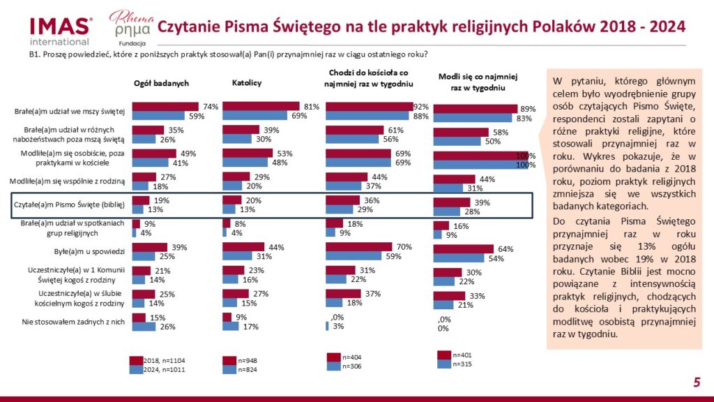 Praktyki religijne a czytanie Pisma Św.