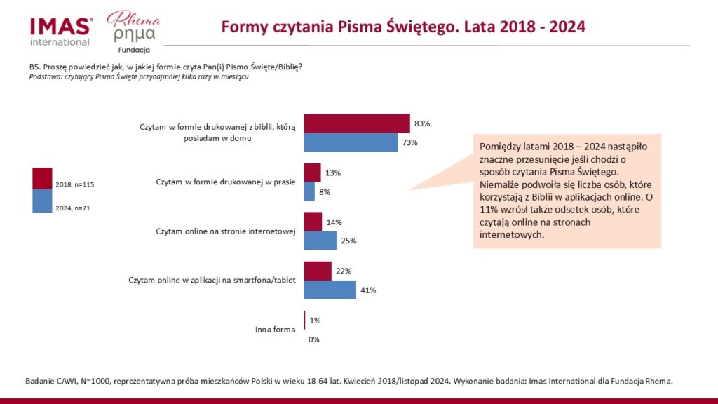 Formy czytania biblii